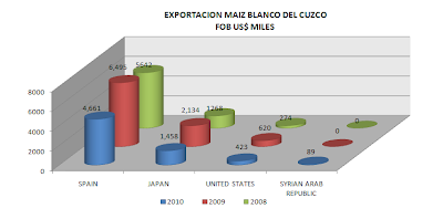 Exportación Maíz Blanco del Cuzco Perú. Agosto 2010