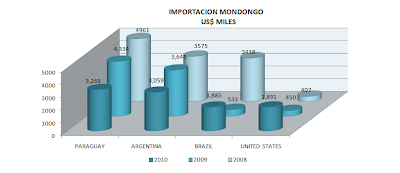 Importación Mondongo Perú. Agosto 2010