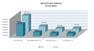 Importación Trigo L.D. Sept. 2010