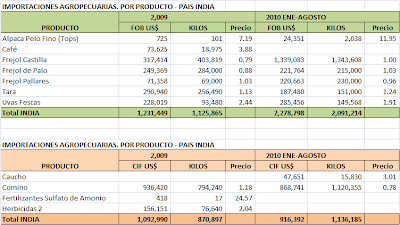 Balanza Comercial Agropecuaria India. Agosto 2010
