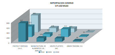 Importación Comino. Septiembre 2010