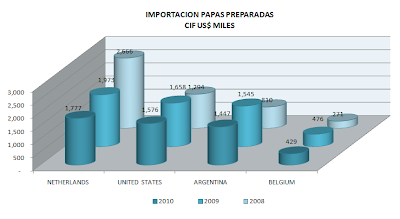 Importación Papa Prefrita. Setiembre 2010