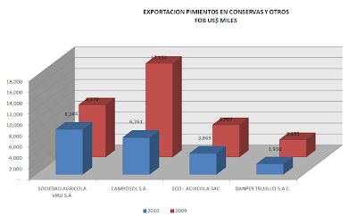Exportación Pimientos en Conservas. Sept. 2010