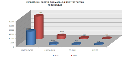 Exportación Ají Rocoto, Amarillo, y Otros. Sept. 2010