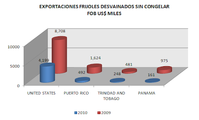 Exportación Frejoles Desvainados. Sept. 2010