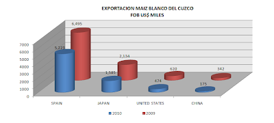 Exportación Maíz Blanco del Cuzco. Sept. 2010