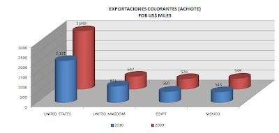 Exportación Achiote Extracto Perú. Sept 2010