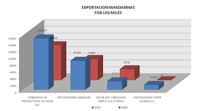 Exportación Mandarinas. Sept. 2010
