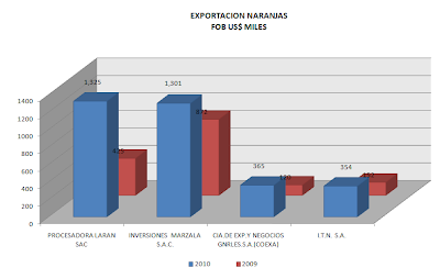 Exportación Naranjas. Sept. 2010
