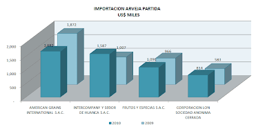Importación Arveja Partida. Octubre 2010