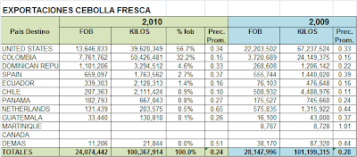 Exportación Cebolla Fresca. Octubre 2010