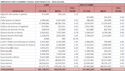 Balanza Comercial Agropecuaria Bolivia. Octubre 2010