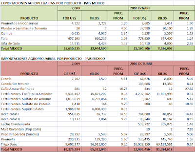 Balanza Comercial Agropecuaria México. Octubre 2010