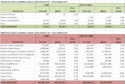 Balanza Comercial Agropecuaria Paraguay. Octubre 2010