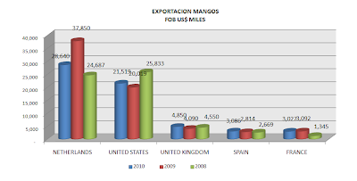 Exportación Mango Fresco. Nov. 2010