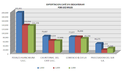 Exportación Café. Nov. 2010