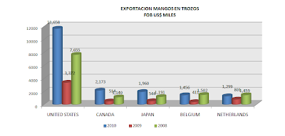 Exportación Mango en Trozos. Nov. 2010