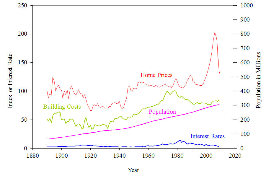 Guest Post Correlation Of Mortgage Rates With Real Housing Prices II