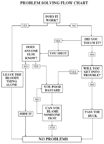 [ProblemSolvingFlowchart.gif]