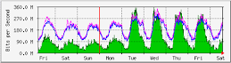 `Weekly' Graph (30 Minute Average)