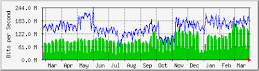 `Yearly' Graph (1 Day Average)