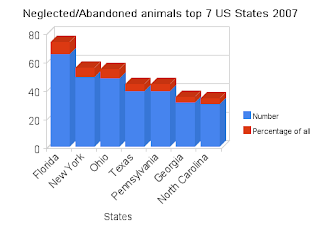 neglected/abandoned animals by State 2007