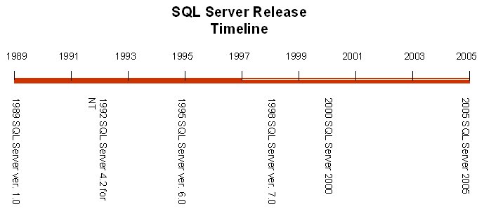 [SQLServerReleaseTimeline.bmp]