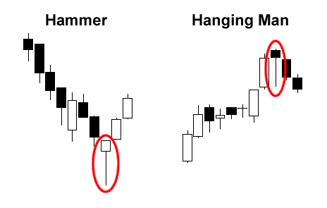 [forex-candlestick-hammer-hanging-man.gif]