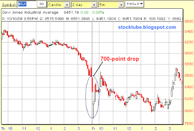 Black Friday 700 point drop