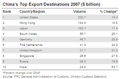 China top export destination