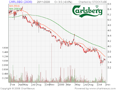 Carlsberg stock chart
