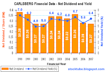 Carlsberg Net Dividend