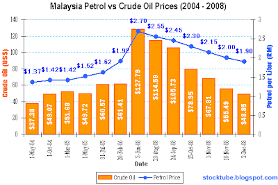 Malaysia Petrol Price RM1.90