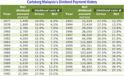Carlsberg Dividend History
