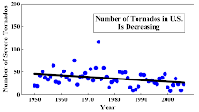Number of Tornadoes in U.S. Is Decreasing