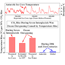 Antarctic Ice Core Temperature