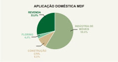 Aplicação Doméstica do MDF (Em números)