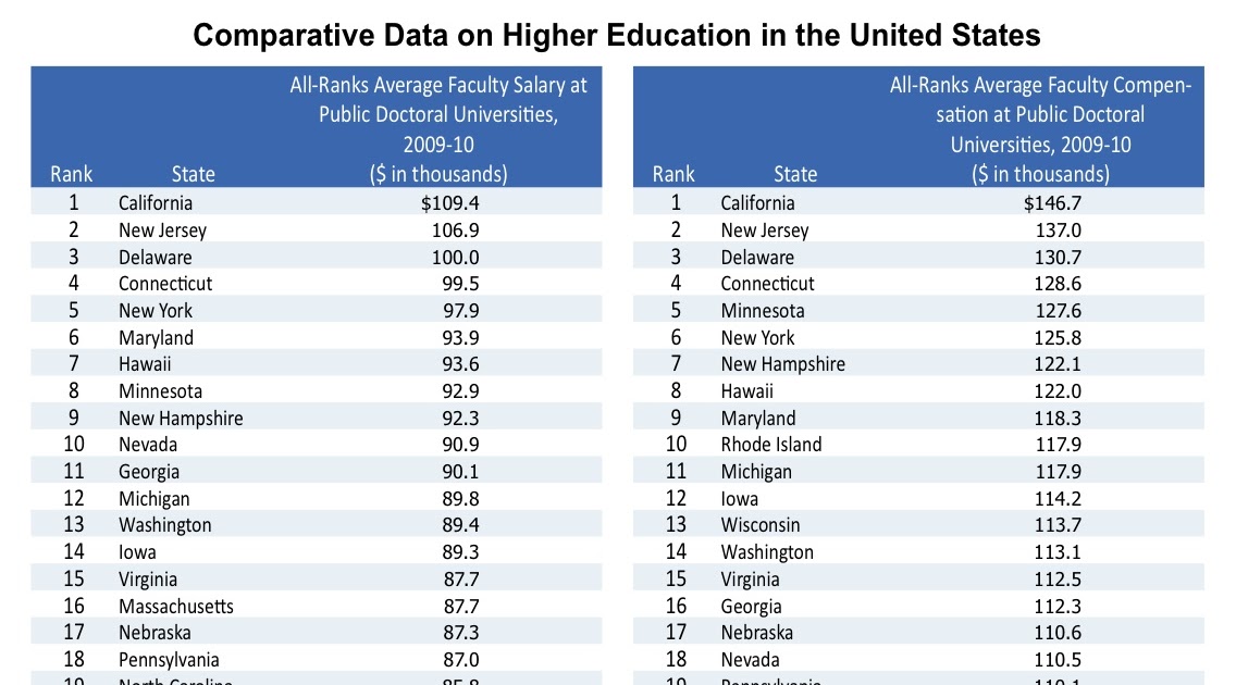 The Oregon Economics Blog Oregon University Funding and Faculty Salaries