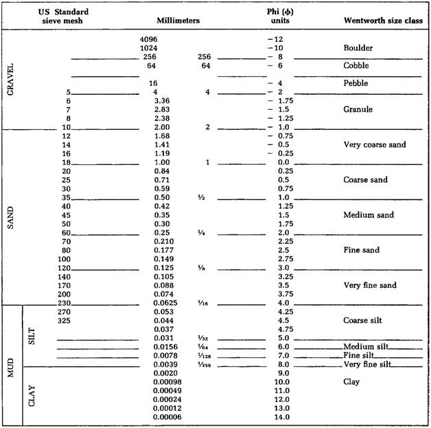 Geology Books & lectures UddenWentworth grainsize scale for