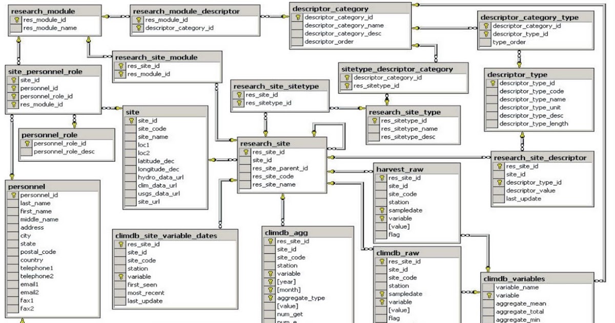 komputer Database adalah sistem yang dimaksudkan untuk