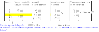 Calcul Des Amortissements Amortissement Degressif
