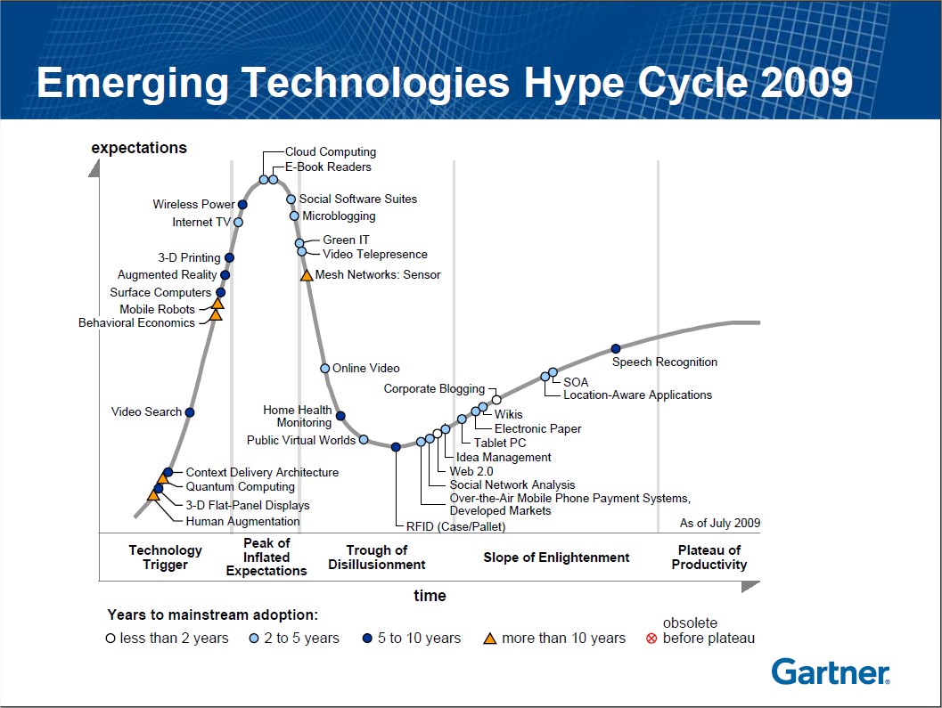 Gartner hype cycle 2010 kjawing