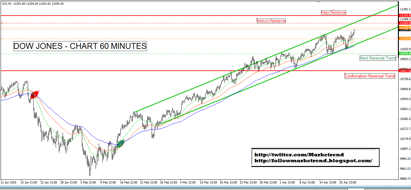 Market Trend Technical Analysis Dow Jones Weekly, Daily and Hourly