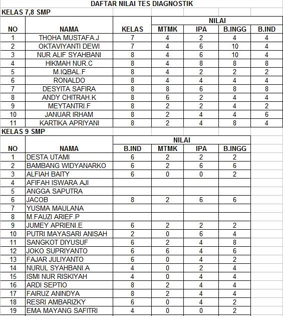 Primagama Plumpang Hasil Tes Diagnostik Jenjang Smp