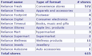 Various Reliance Retail Formats India