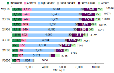 Format Wise Retail Space of Future Group