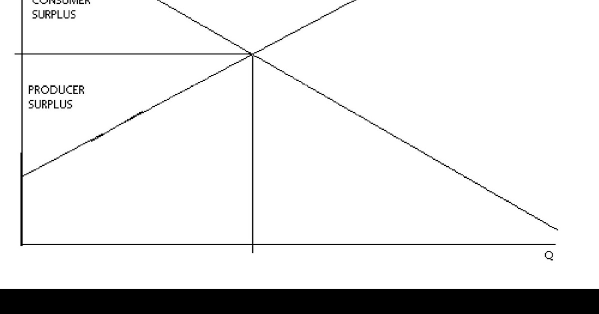 ECON 101 Notes Consumer Surplus, Producer Surplus and Taxes