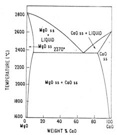 Refractory Lining | Steel Industry | Jobs: Dissolution ... spinel classification diagram 