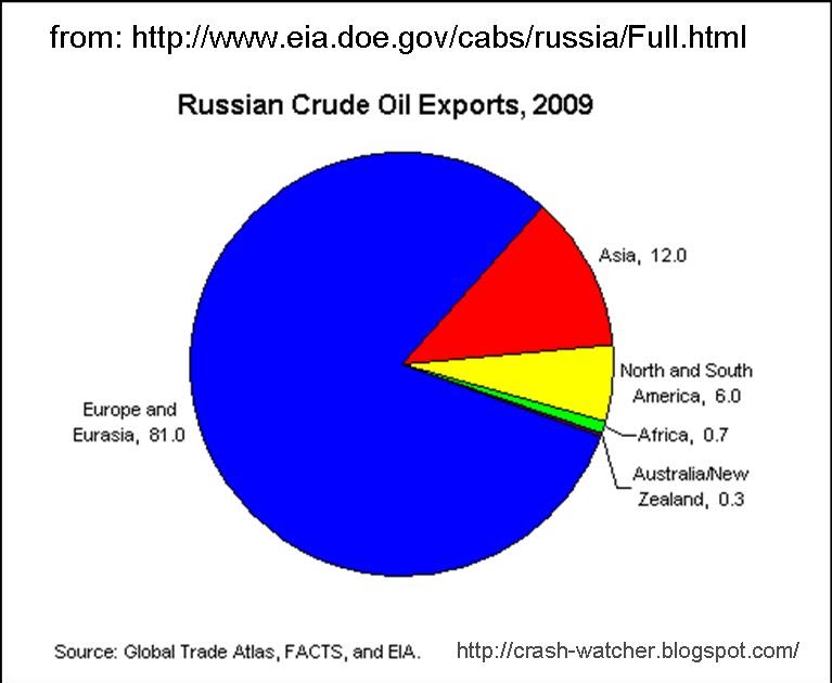 Crash_Watcher Trends in Russian Petroleum Production and Consumption