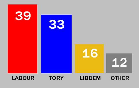 YouGov poll for The Daily Telegraph